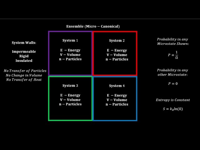 Micro-Canonical Ensemble - Statistical Mechanics