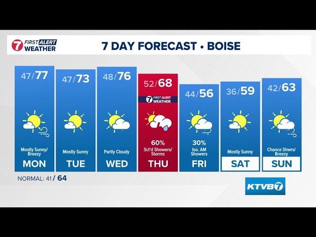 KTVB Extended Forecast: Fabulous fall weather holds on for a few more days