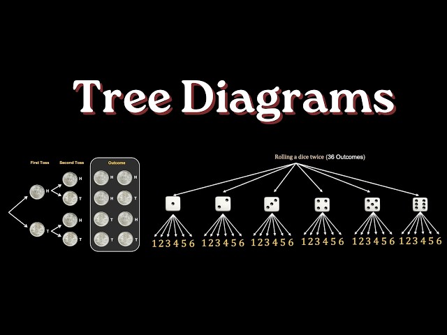 Tree Diagrams | The Mathematics of Maybe:Introduction to Probability | NCERT G9 | Math| Khan Academy