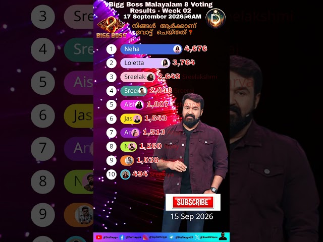 Bigg Boss Malayalam 8 Voting Results 17 September 2026 @6AM #biggboss #bb #shorts #shortsfeed