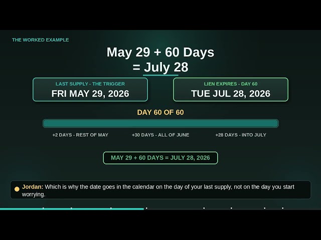 The Lien Clock: 60 Days From the Trigger