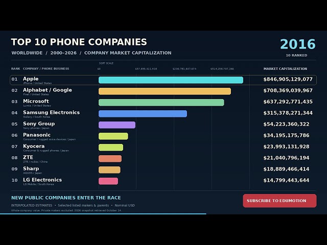 Top 10 Mobile Phone Manufacturers (2000–2026) | Nokia vs Samsung vs Apple | Market Evolution