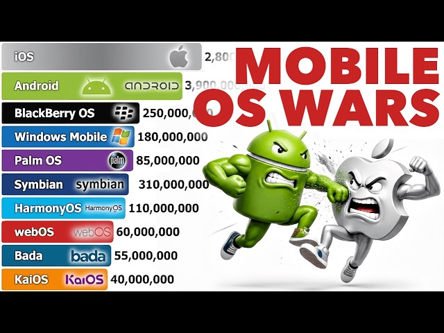 Most Popular Mobile OS 2000-2026
