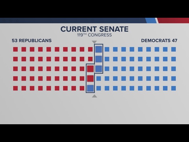 Seven US Senate races up for grabs as Democrats try to seize control in November