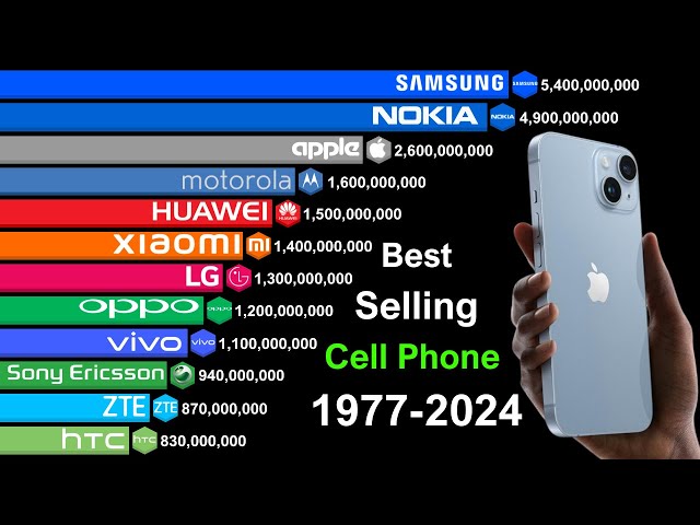 Top 15 Best-Selling Cell Phone Brands of All Time- Samsung vs Nokia vs Other Mobile Phones