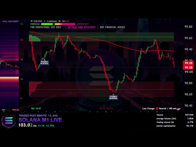 🟣 SOLANA LIVE | M1 Market Structure Dashboard