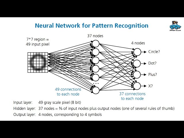 Pattern Recognition with NN on FPGA - Training of Neural Network
