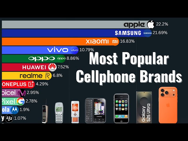The Rise & Fall of the Largest Cell Phone Brands (1990–2025)