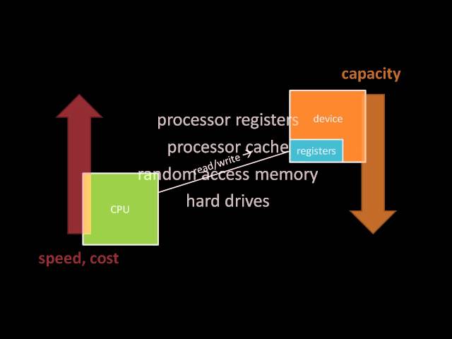 Hardware Basics