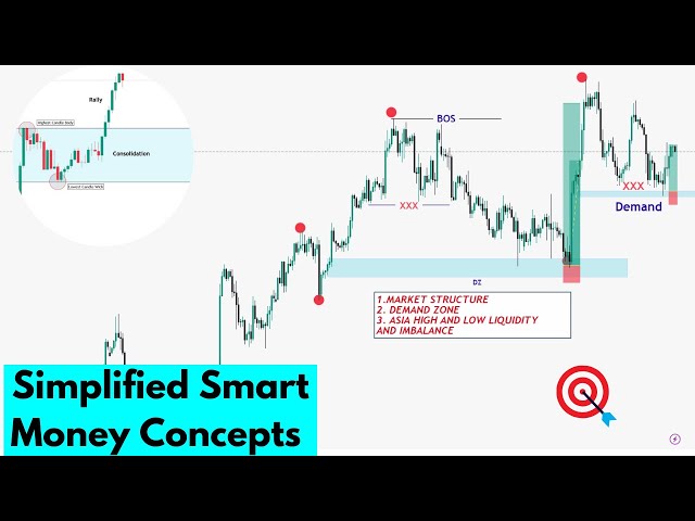 SIMPLIFIED Smart Money Concepts | FOREX