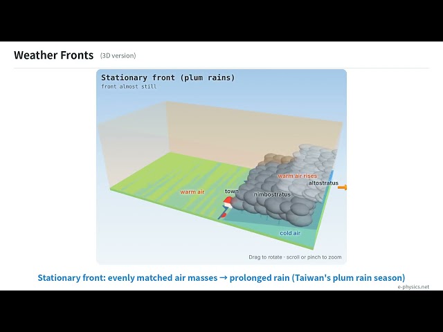 Cold Front, Warm Front, Stationary Front | What Happens When Air Masses Meet (3D)