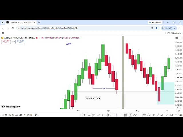 Entry setup for order block (आर्डर ब्लॉक से एंट्री कैसे लेते हैं)
