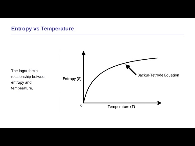 Statistical Mechanics - Sackur-Tetrode Equation