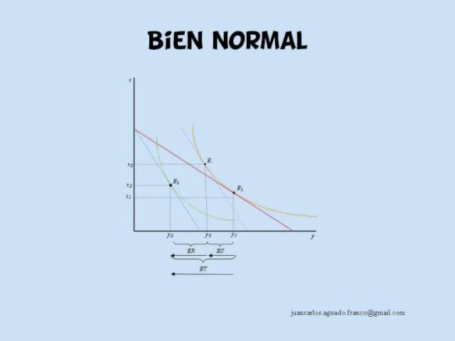 Microeconomía: Efecto renta y efecto sustitución según Hicks