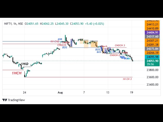 NIfty 50 live analysis & trade