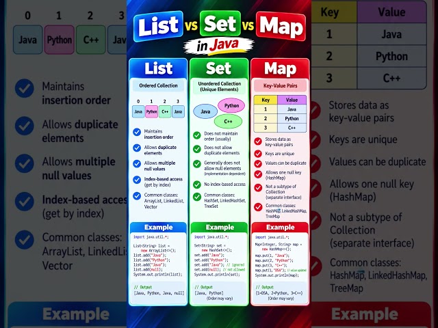 List vs Set vs Map in Java  | Java Collections Explained #Shorts