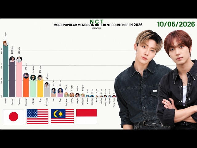 Most Popular NCT Members (OT25) in Different Countries in 2026