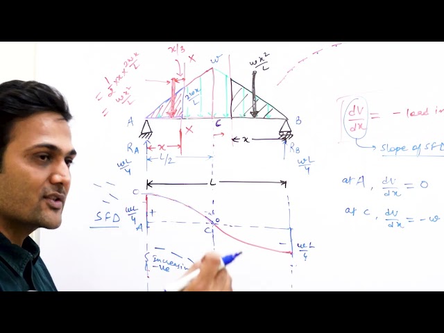 How to Draw Shear Force Diagram Curvature Correctly | Triangular load SFD shape explained | concept