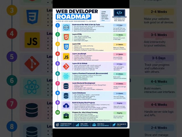 WEB DEVELOPER ROADMAP
