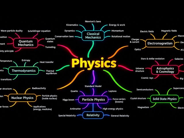 The General picture and one line definition of physics terms