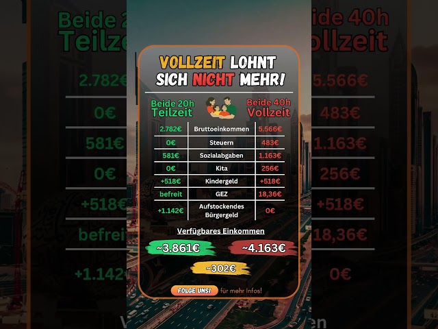 Vollzeit oder Teilzeit Arbeiten: DAS lohnt sich mehr! #vollzeit #teilzeit #rente #geld #finanzen