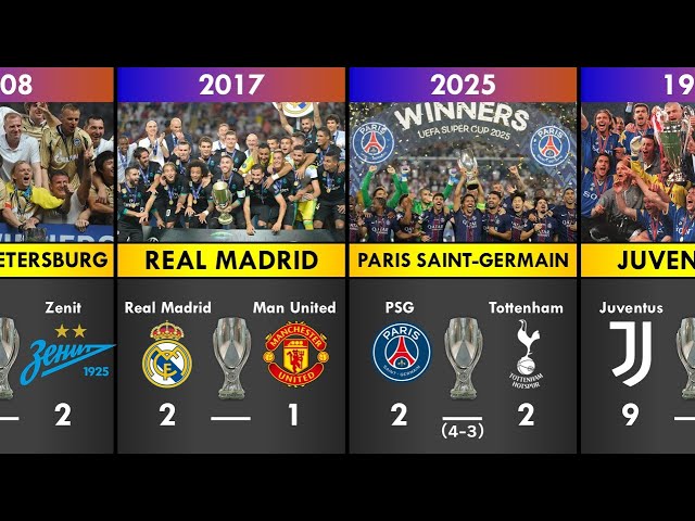UEFA SUPER CUP Final Results of All Time - PSG almost lost again