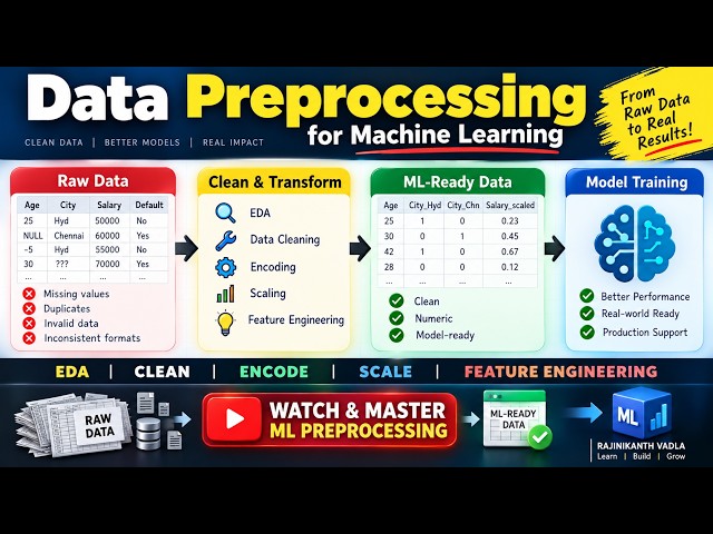 Data Preprocessing for Machine Learning | EDA, Encoding, Scaling & Feature Engineering