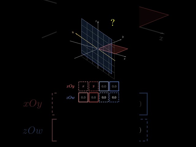 The Fourth Dimension keeps on surprising! #mathematics