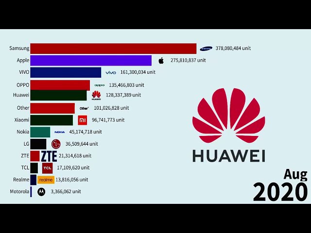 Top Mobile Phone Brands Evolution (1994-2025)