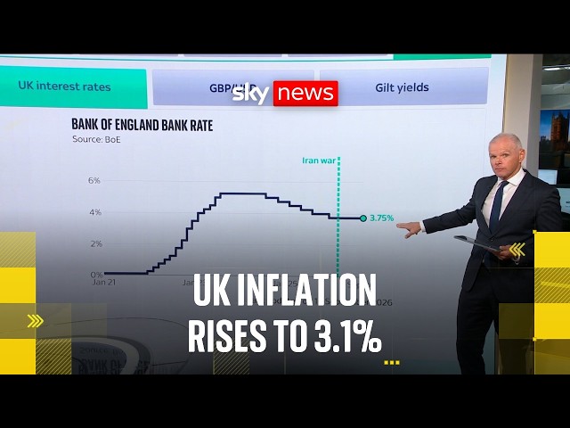 UK inflation increases to 3.1% as fuel costs and gas prices surge