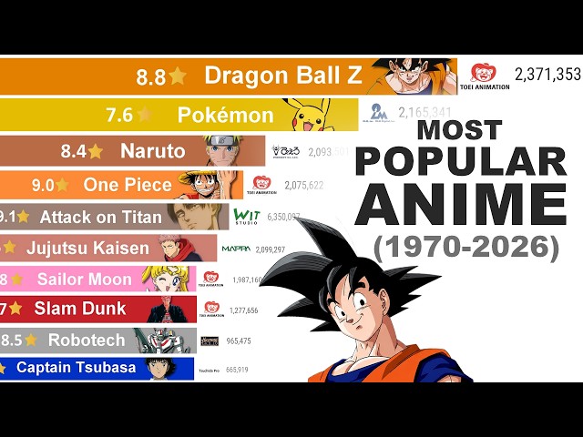 Most Popular Anime: Rise & Fall (1970–2026)