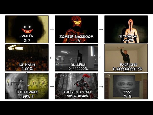 Survival Rates When Facing Entities in The Backrooms