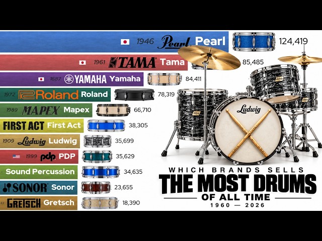 MOST Selling Drum Brands OF ALL TIME? (1960–2026) Pearl vs Ludwig vs Yamaha