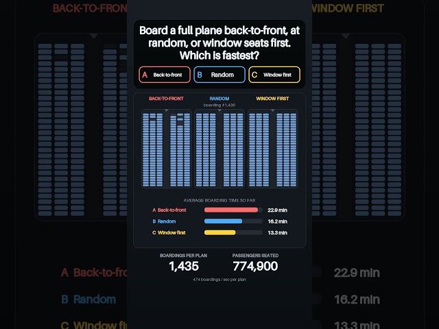 Plane boarding: back-to-front, random or window?