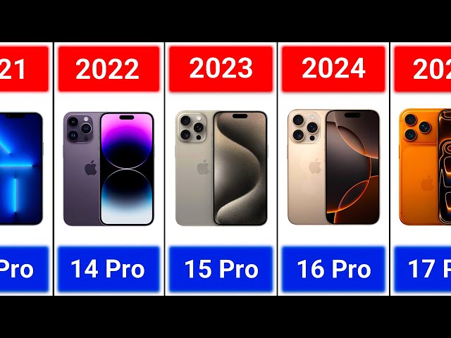 Evolution Of iPhone