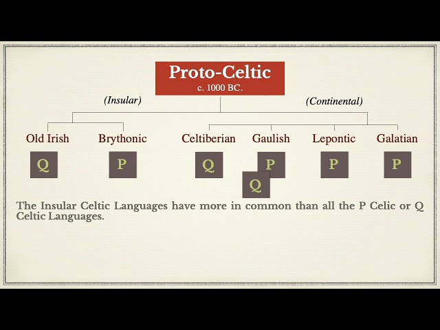 IOL Celtic Languages Lecture Part 1