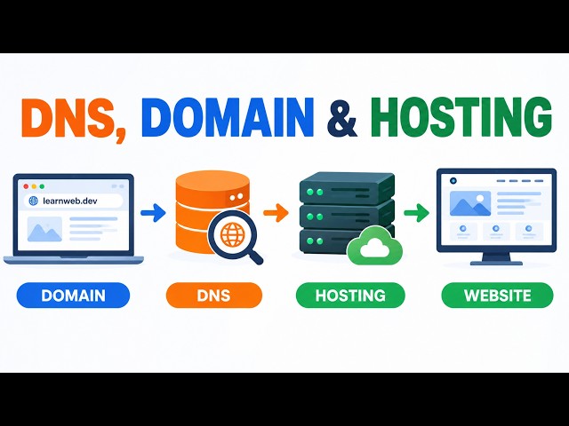 DNS, Domain & Hosting Explained | How Websites Become Reachable