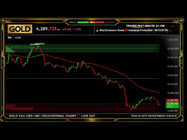 LIVE 🟡 GOLD XAU (M3) Educational Market Structure Dashboard