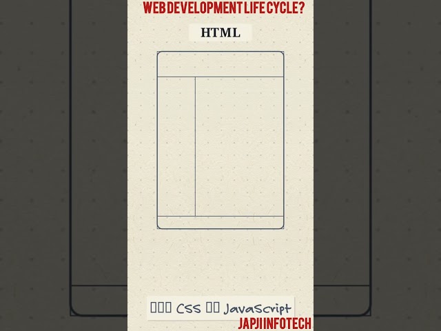 What is Website Development Life Cycle? | Web Development Life Cycle Explained | HTML Basics