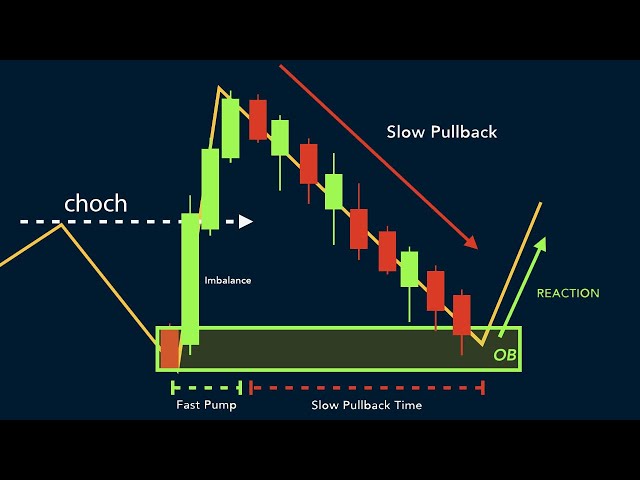WHAT ARE ORDER BLOCKS IN FOREX TRADING?