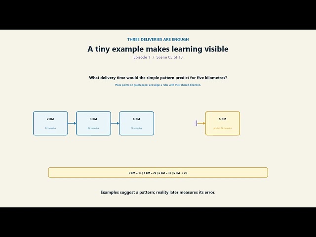 What Machine Learning Is | Basics to Production Ep 01