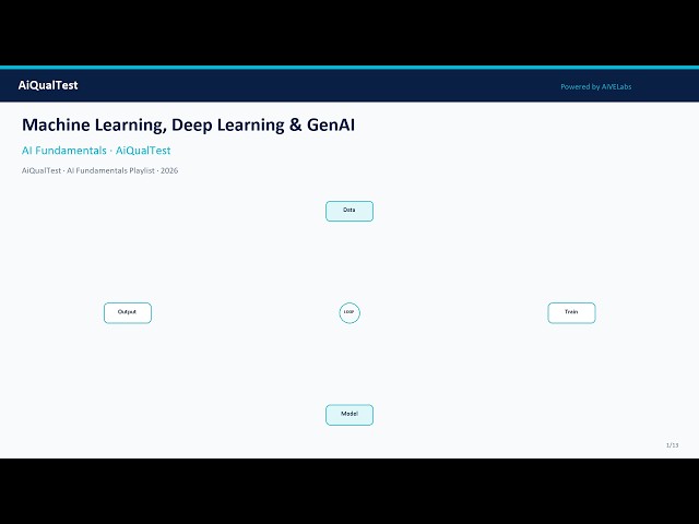 Machine Learning vs Deep Learning vs Generative AI — Explained Simply