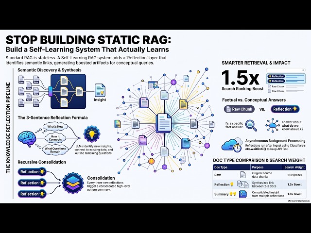(Podcast) How to Build a Self Learning RAG System with Knowledge Reflection