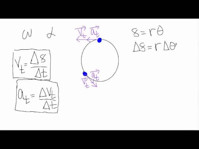 Philfour AP Physics 1 : Rotational Kinematics - Rotational Kinematics Equations & Converting Between