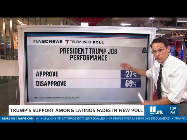 Trump's support among Latinos fades in new NBC News Telemundo poll