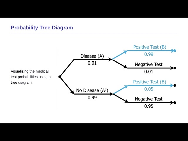 Statistical Analysis in Physics - Bayes Theorem