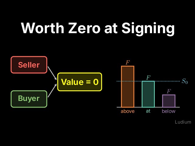 Finance Theory | 10.4: Why a Forward Is Worth Zero at Signing, and What F Forecasts