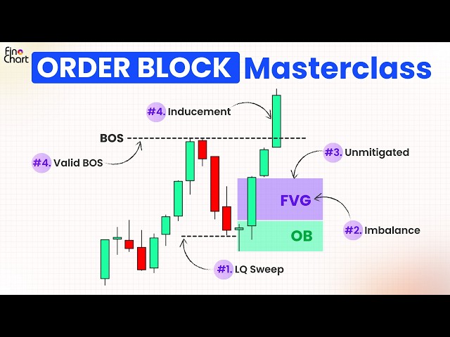 Order Blocks — 4 Rules That Separate Real Ones From Fake Ones