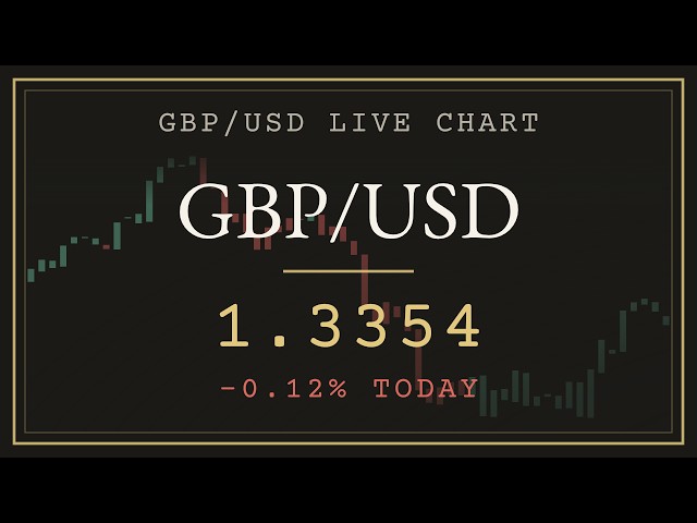 GBP/USD Live Chart 24/5 Cable Forex + Lofi Radio | Trend & Trailing Stop