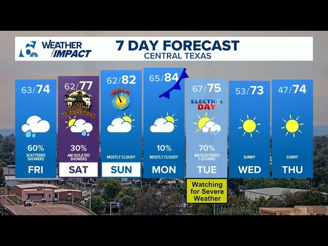 Cold front set to bring cooler temps, possible severe storms | Central Texas Forecast